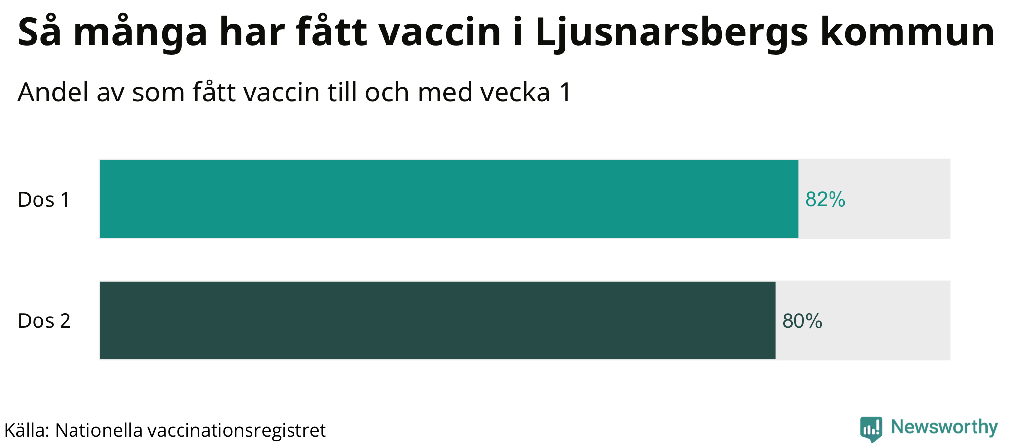 Graf över andel vaccinerade